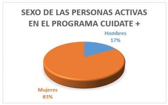 Gráfica por sexo